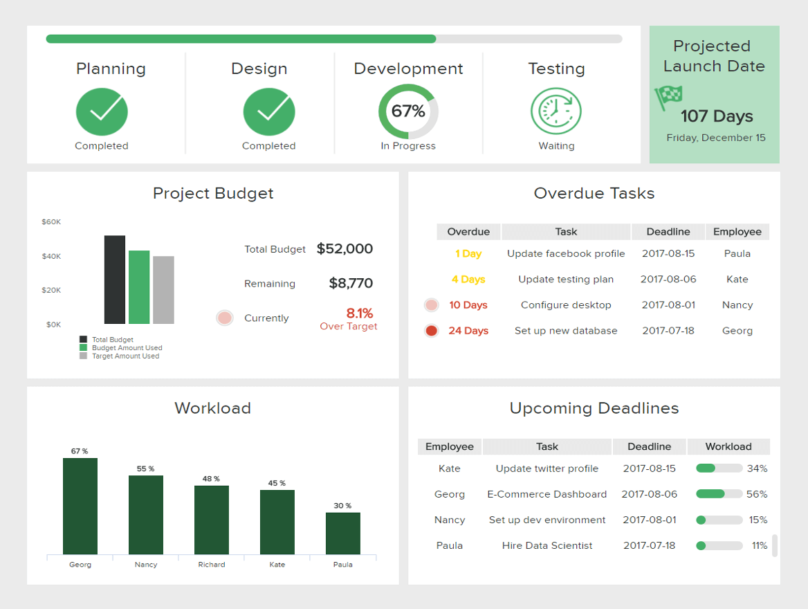 PM Dashboard example
