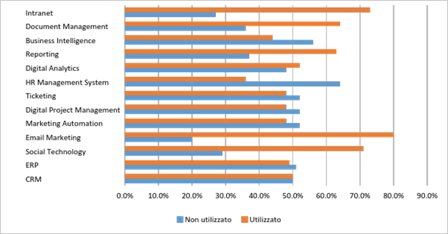Diagramma sull’utilizzo medio dei digital tools da parte del campione di aziende analizzato.png