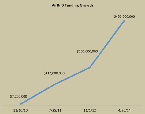 airbnb-funding-growth.png