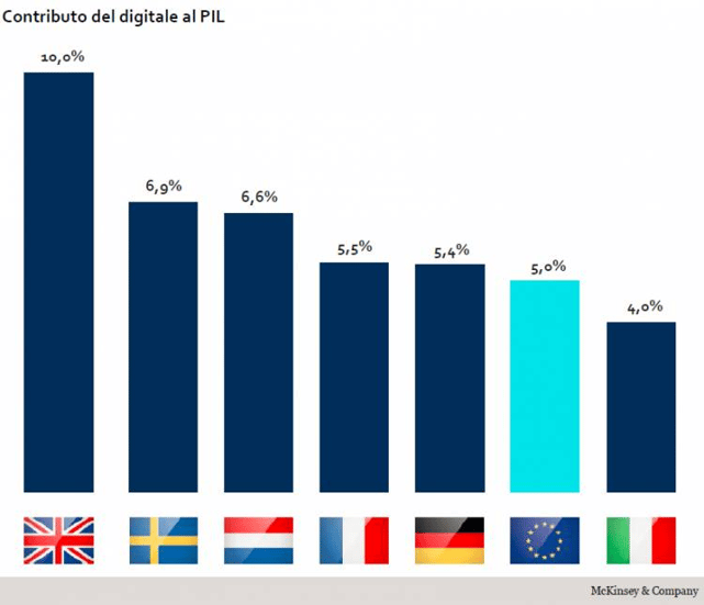Istogramma con la panoramica sul contributo del Digitale al PIL