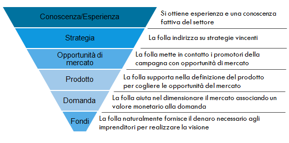 Crowdfunding: benefici per il manager Crowdfunding: benefici per il manager