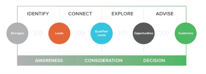 Assicurazioni. Costruire un Inbound Sales Model2.png