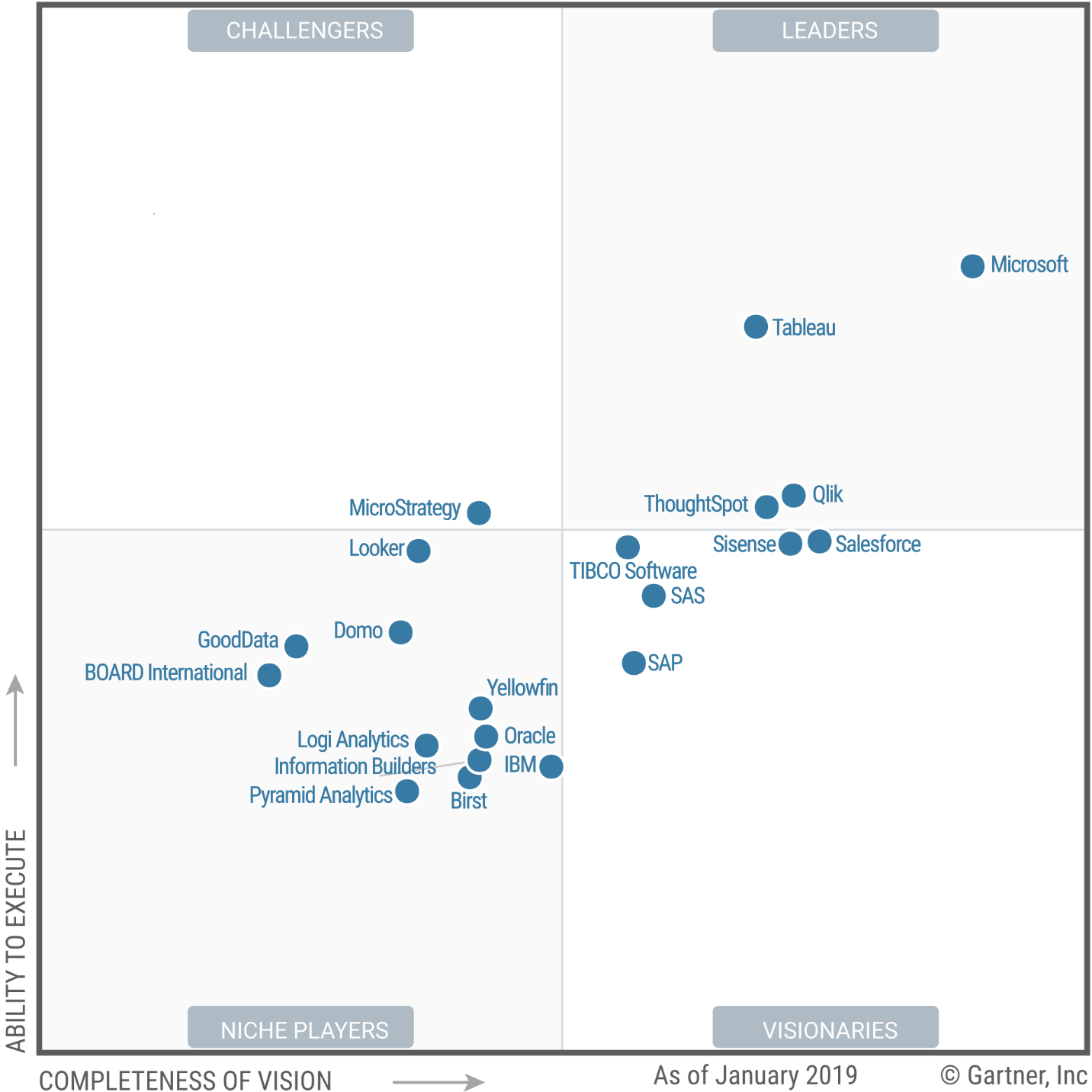 Gartner Magics Quadrant