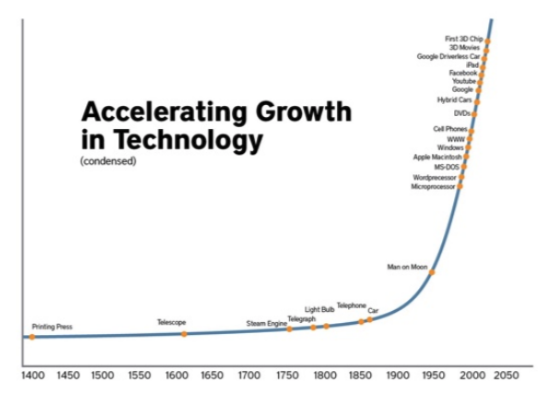 Grafico_Accelerating Growth_Technology