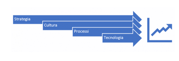 digital transformation
