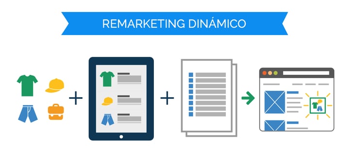 Descrizione figurata di come funziona il remarketing dinamico