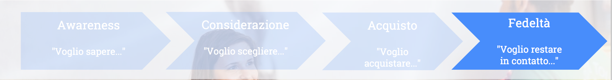 rappresentazione del buyer journey secondo google.png
