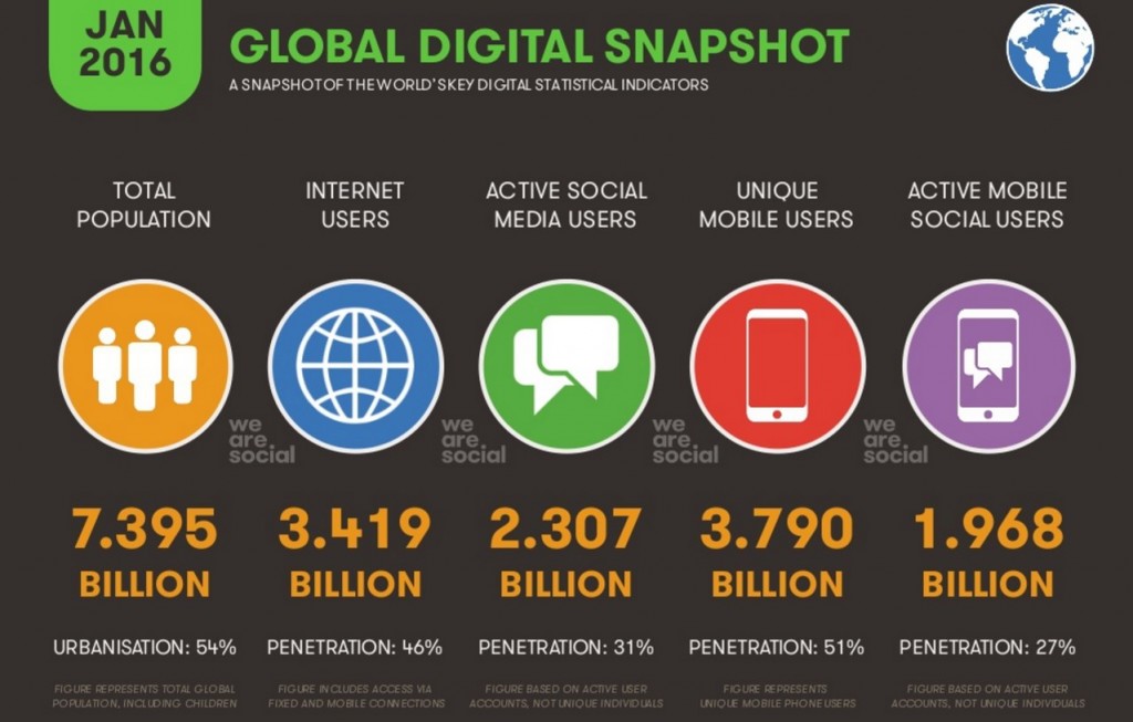 statistiche-digitali-globali-1024x653.jpg